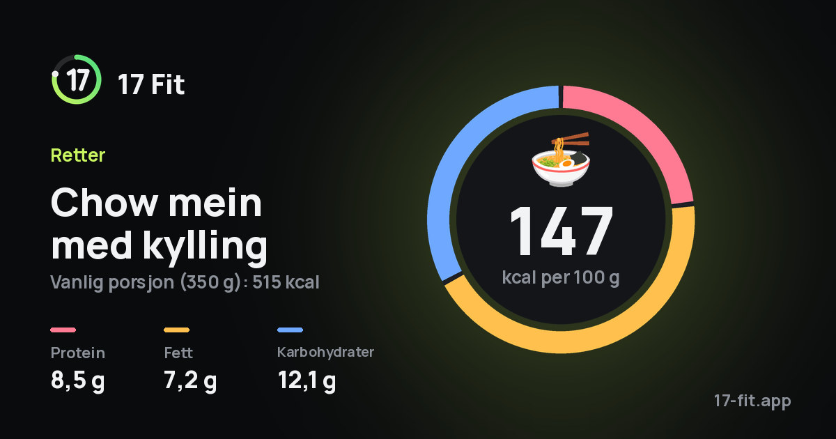 Chow mein med kylling: 147 kcal per 100 g, 8,5 g protein, 7,2 g fett, 12,1 g karbohydrater.