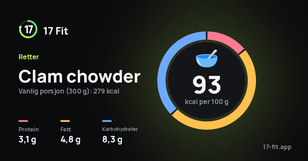 Clam chowder: 93 kcal per 100 g, 3,1 g protein, 4,8 g fett, 8,3 g karbohydrater.