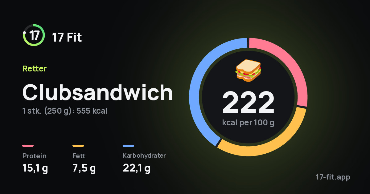 Clubsandwich: 222 kcal per 100 g, 15,1 g protein, 7,5 g fett, 22,1 g karbohydrater.