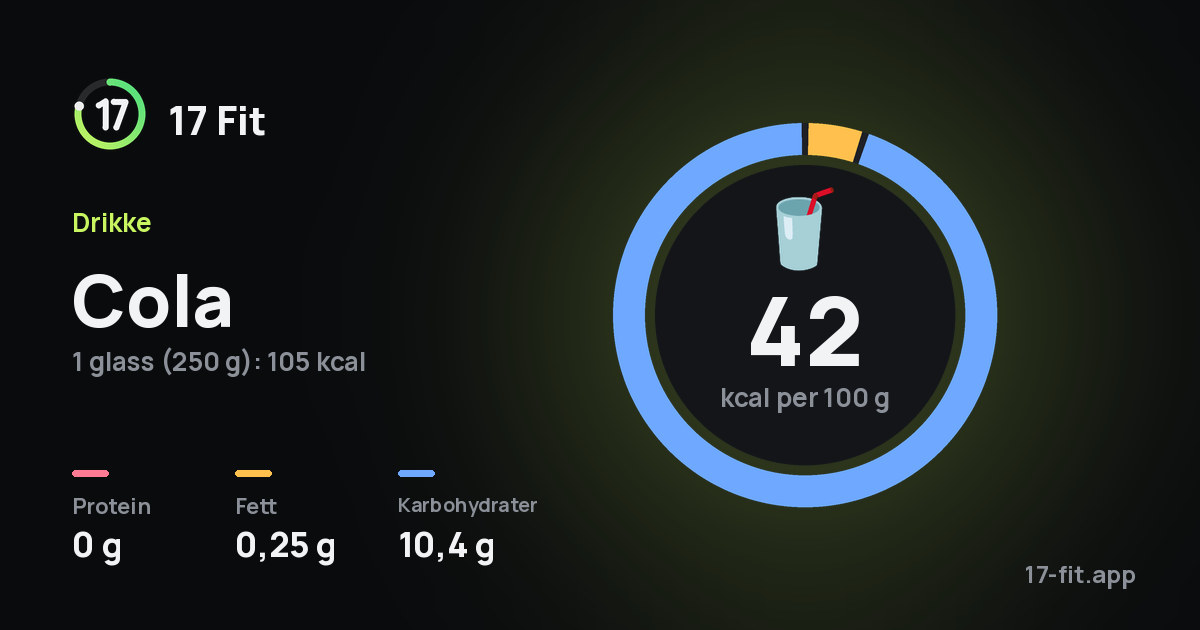 Cola: 42 kcal per 100 g, 0 g protein, 0,25 g fett, 10,4 g karbohydrater.