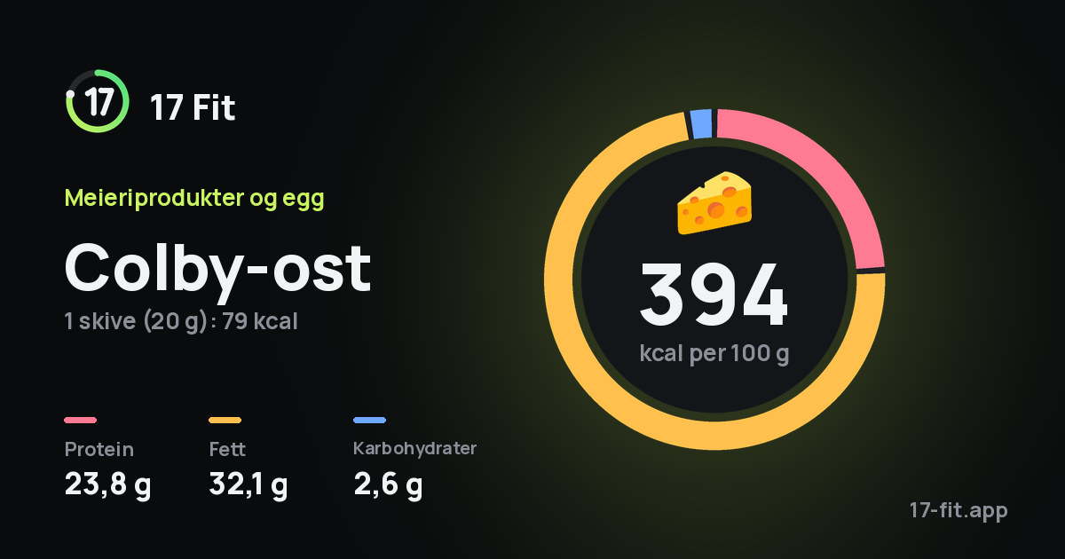 Colby-ost: 394 kcal per 100 g, 23,8 g protein, 32,1 g fett, 2,6 g karbohydrater.