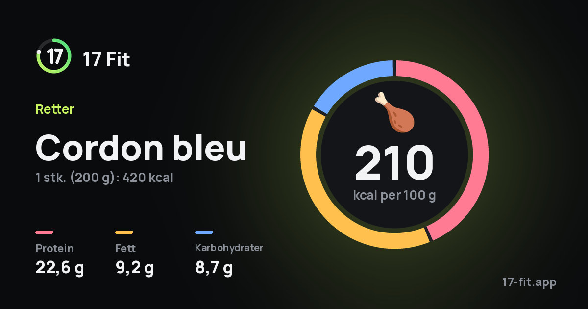 Cordon bleu: 210 kcal per 100 g, 22,6 g protein, 9,2 g fett, 8,7 g karbohydrater.