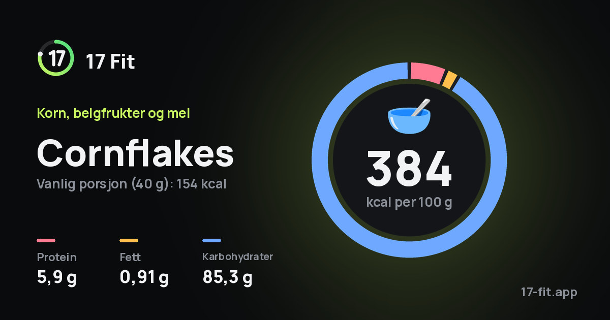 Cornflakes: 384 kcal per 100 g, 5,9 g protein, 0,91 g fett, 85,3 g karbohydrater.