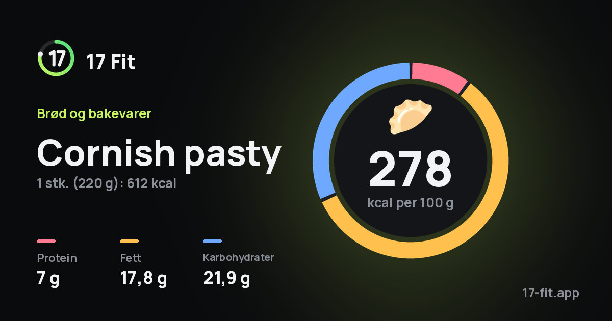 Cornish pasty: 278 kcal per 100 g, 7 g protein, 17,8 g fett, 21,9 g karbohydrater.