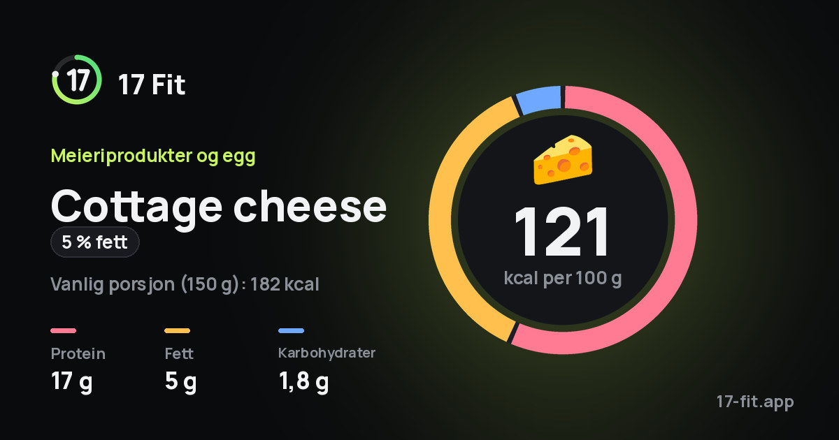 Cottage cheese (5 % fett): 121 kcal per 100 g, 17 g protein, 5 g fett, 1,8 g karbohydrater.