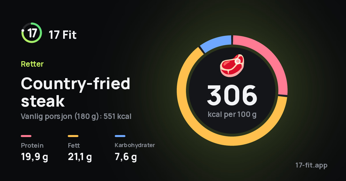 Country-fried steak: 306 kcal per 100 g, 19,9 g protein, 21,1 g fett, 7,6 g karbohydrater.