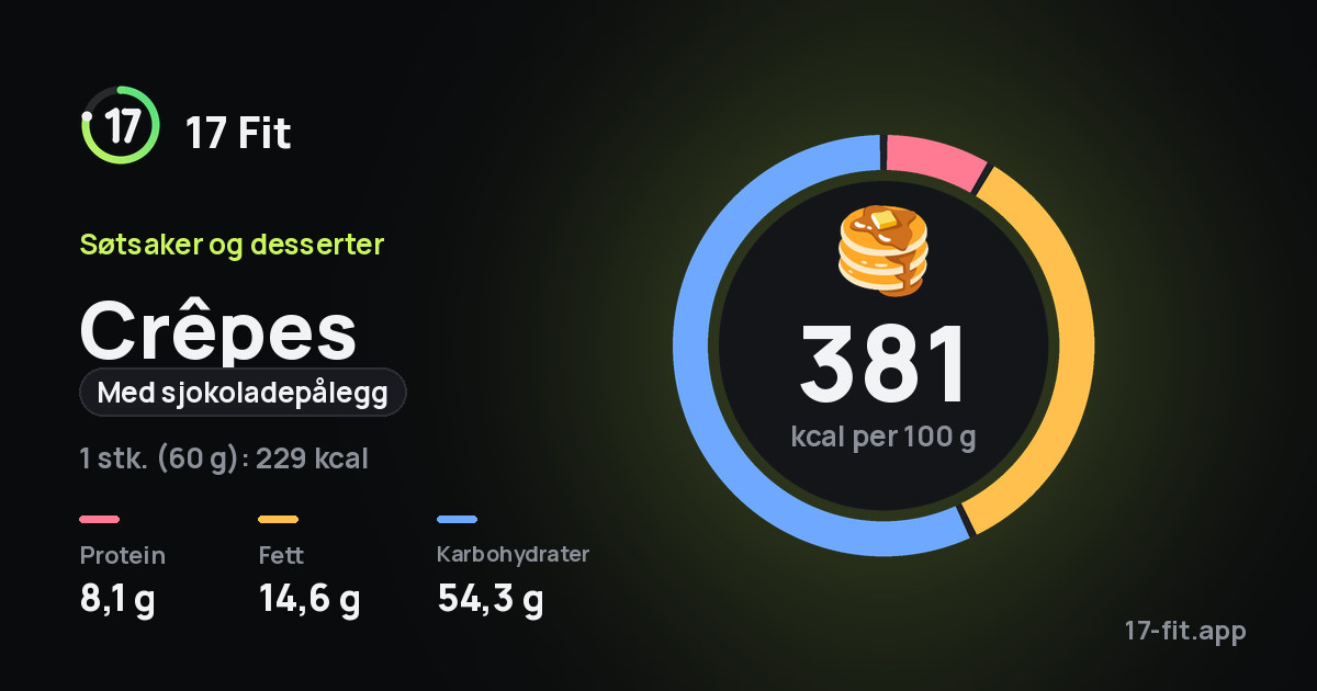 Crêpes (med sjokoladepålegg): 381 kcal per 100 g, 8,1 g protein, 14,6 g fett, 54,3 g karbohydrater.