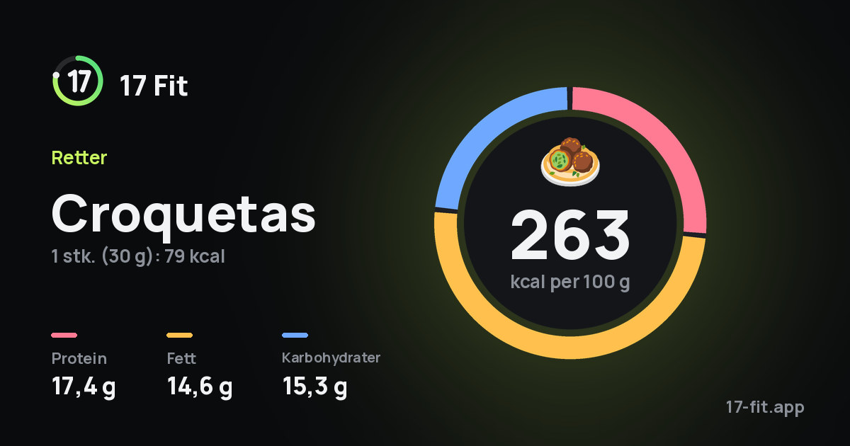 Croquetas: 263 kcal per 100 g, 17,4 g protein, 14,6 g fett, 15,3 g karbohydrater.