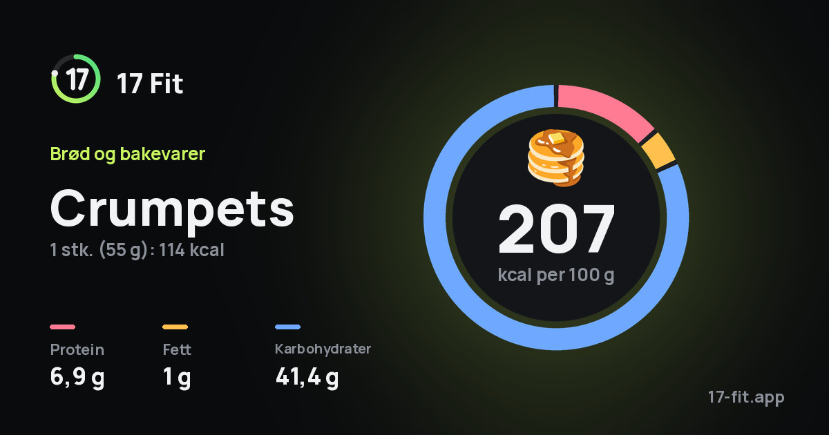 Crumpets: 207 kcal per 100 g, 6,9 g protein, 1 g fett, 41,4 g karbohydrater.