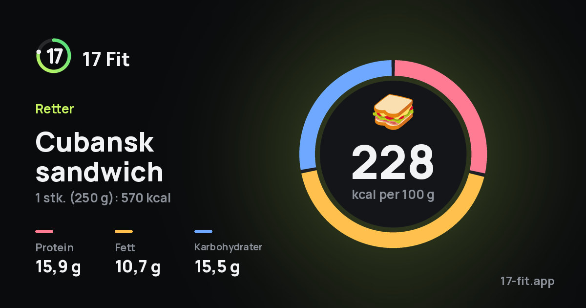Cubansk sandwich: 228 kcal per 100 g, 15,9 g protein, 10,7 g fett, 15,5 g karbohydrater.