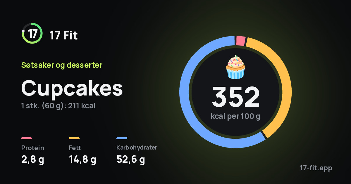Cupcakes: 352 kcal per 100 g, 2,8 g protein, 14,8 g fett, 52,6 g karbohydrater.