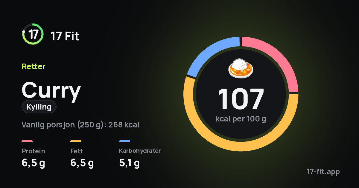 Curry (kylling): 107 kcal per 100 g, 6,5 g protein, 6,5 g fett, 5,1 g karbohydrater.