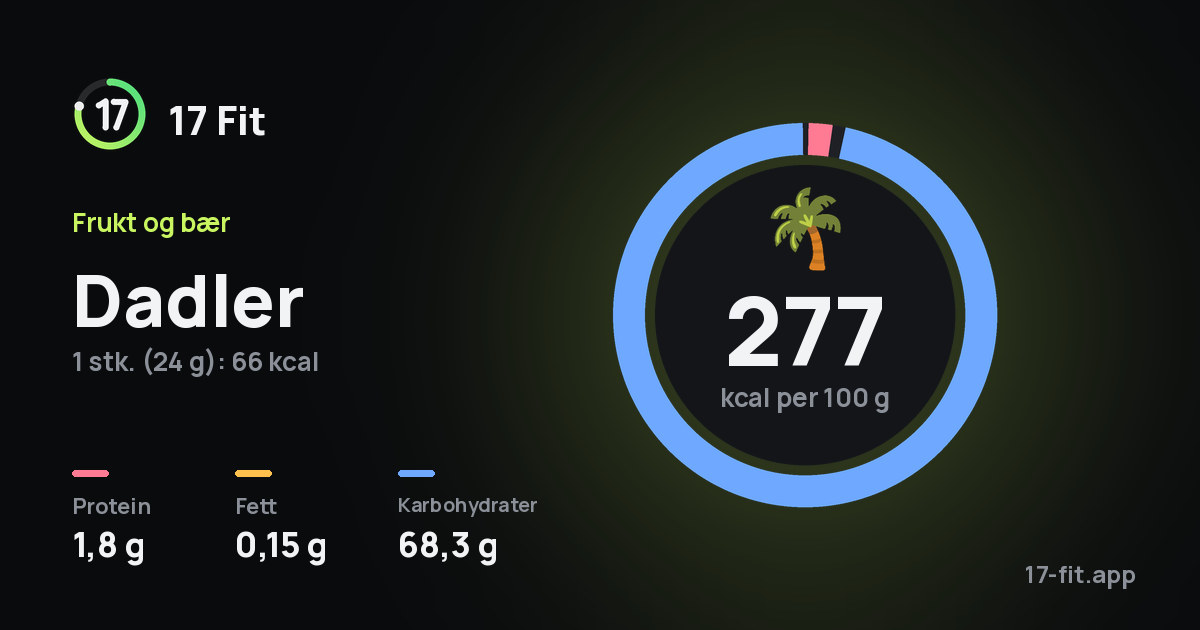 Dadler: 277 kcal per 100 g, 1,8 g protein, 0,15 g fett, 68,3 g karbohydrater.