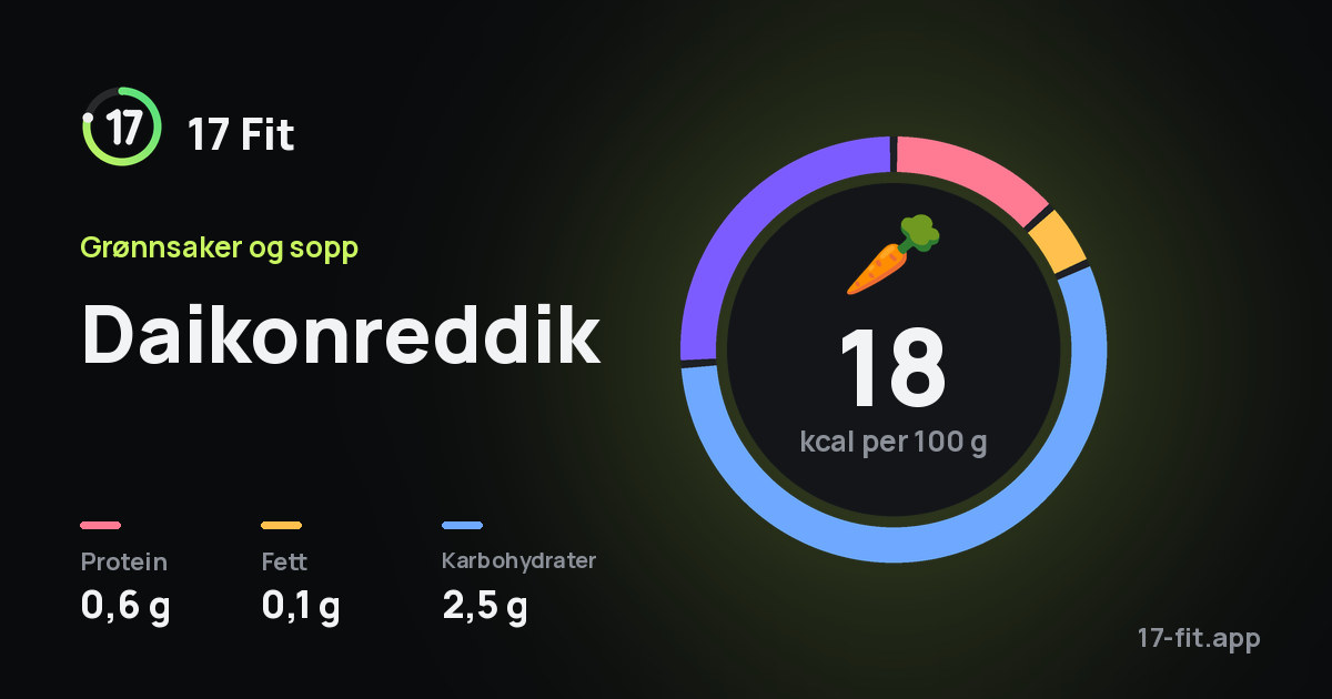 Daikonreddik: 18 kcal per 100 g, 0,6 g protein, 0,1 g fett, 2,5 g karbohydrater.