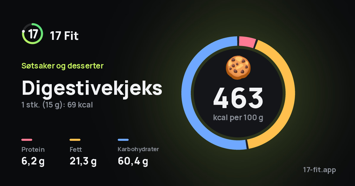 Digestivekjeks: 463 kcal per 100 g, 6,2 g protein, 21,3 g fett, 60,4 g karbohydrater.