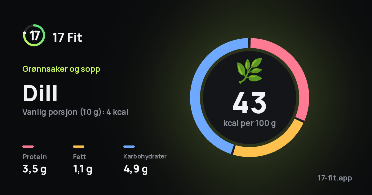 Dill: 43 kcal per 100 g, 3,5 g protein, 1,1 g fett, 4,9 g karbohydrater.