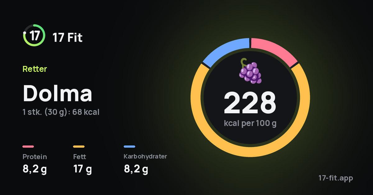 Dolma: 228 kcal per 100 g, 8,2 g protein, 17 g fett, 8,2 g karbohydrater.