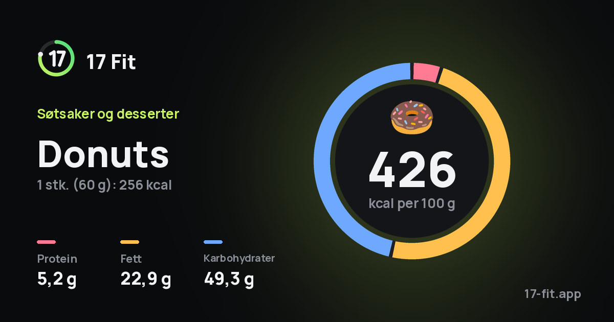 Donuts: 426 kcal per 100 g, 5,2 g protein, 22,9 g fett, 49,3 g karbohydrater.