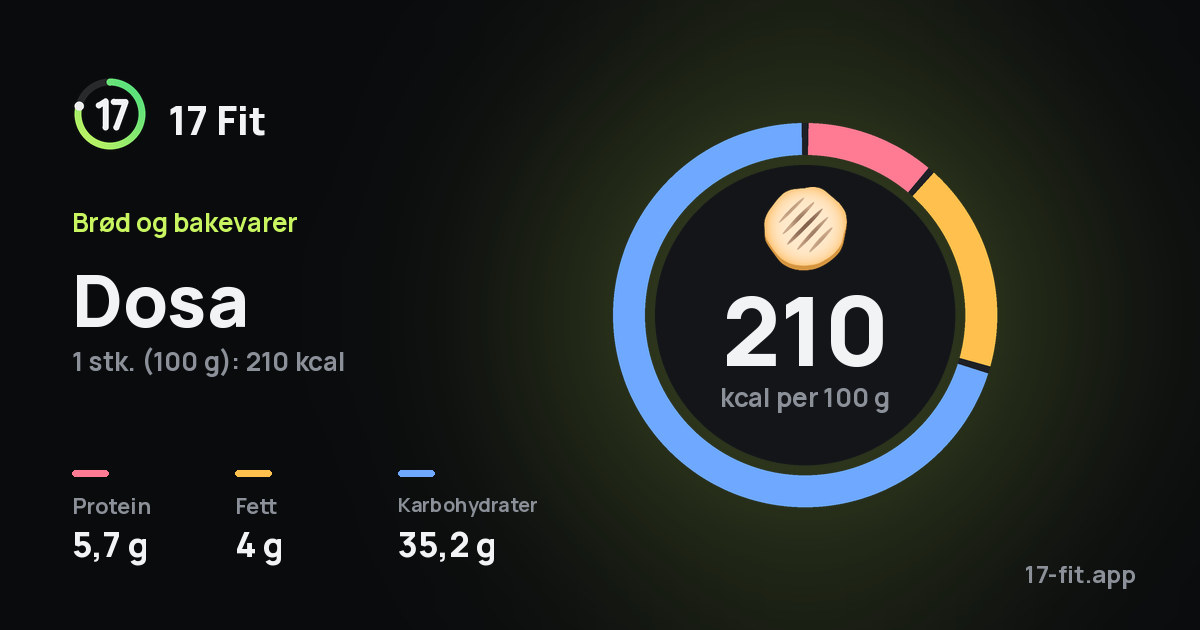 Dosa: 210 kcal per 100 g, 5,7 g protein, 4 g fett, 35,2 g karbohydrater.