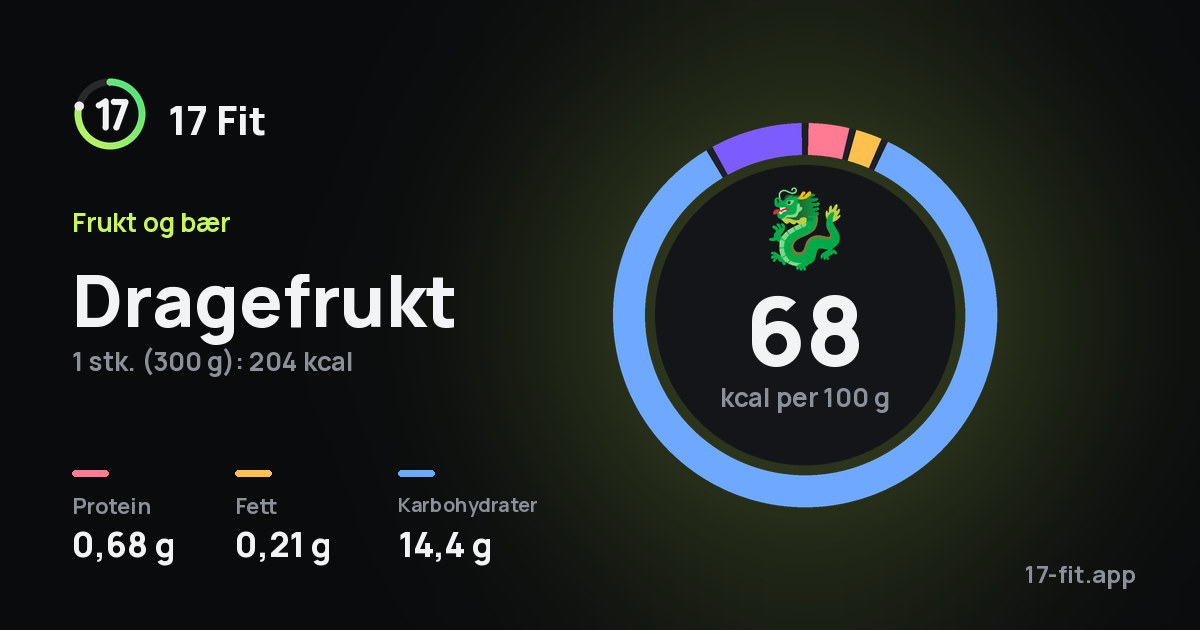 Dragefrukt: 68 kcal per 100 g, 0,68 g protein, 0,21 g fett, 14,4 g karbohydrater.