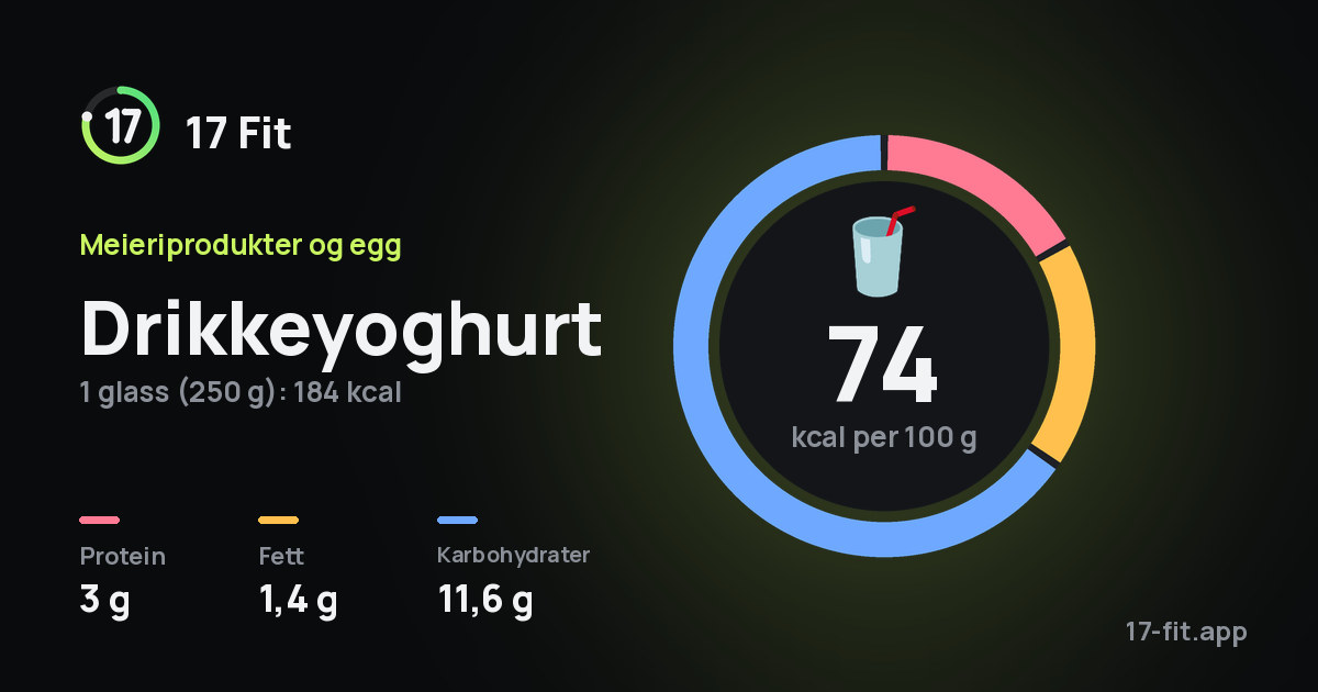 Drikkeyoghurt: 74 kcal per 100 g, 3 g protein, 1,4 g fett, 11,6 g karbohydrater.