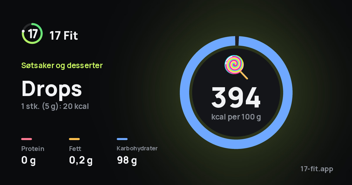 Drops: 394 kcal per 100 g, 0 g protein, 0,2 g fett, 98 g karbohydrater.