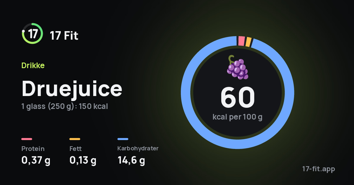 Druejuice: 60 kcal per 100 g, 0,37 g protein, 0,13 g fett, 14,6 g karbohydrater.