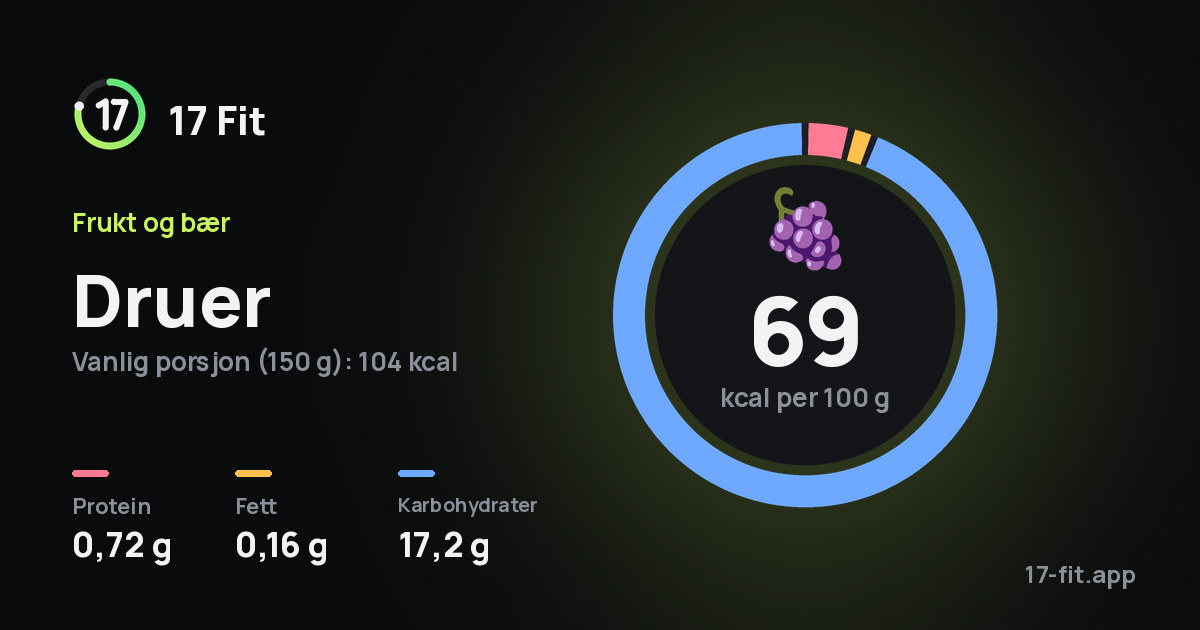 Druer: 69 kcal per 100 g, 0,72 g protein, 0,16 g fett, 17,2 g karbohydrater.