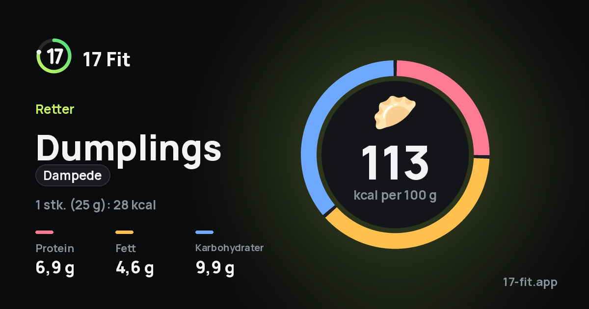 Dumplings (dampede): 113 kcal per 100 g, 6,9 g protein, 4,6 g fett, 9,9 g karbohydrater.