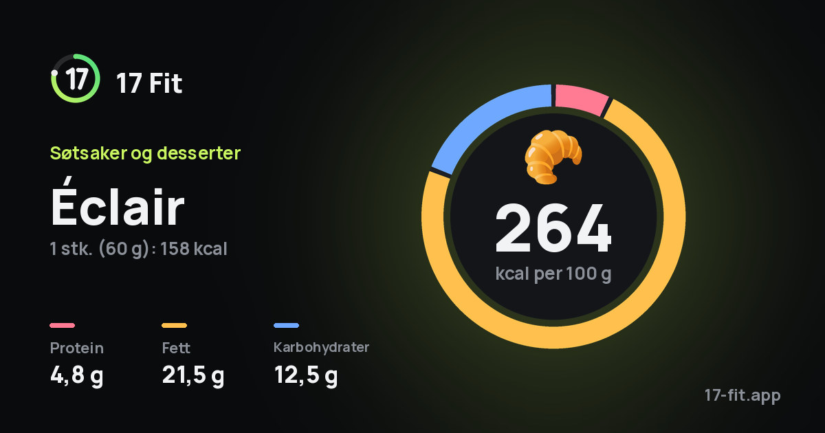 Éclair: 264 kcal per 100 g, 4,8 g protein, 21,5 g fett, 12,5 g karbohydrater.