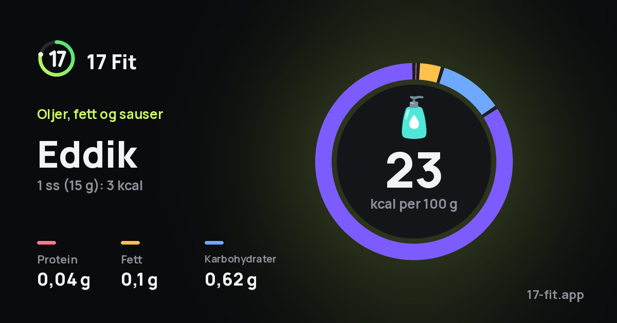 Eddik: 23 kcal per 100 g, 0,04 g protein, 0,1 g fett, 0,62 g karbohydrater.