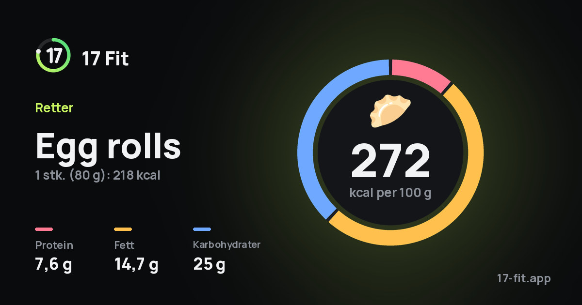 Egg rolls: 272 kcal per 100 g, 7,6 g protein, 14,7 g fett, 25 g karbohydrater.