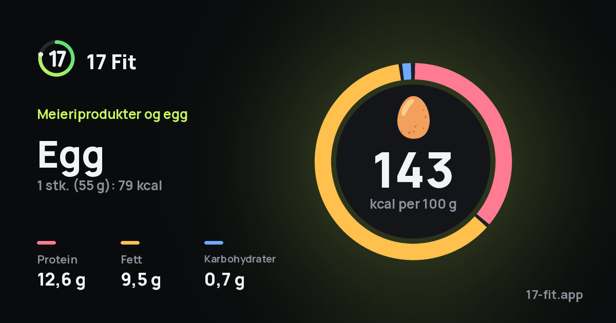 Egg: 143 kcal per 100 g, 12,6 g protein, 9,5 g fett, 0,7 g karbohydrater.