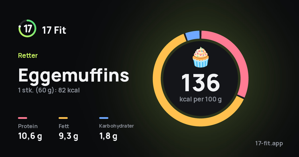Eggemuffins: 136 kcal per 100 g, 10,6 g protein, 9,3 g fett, 1,8 g karbohydrater.