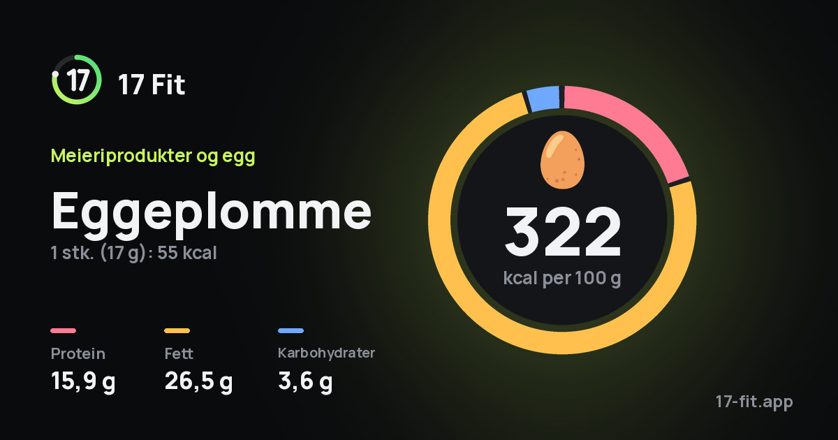 Eggeplomme: 322 kcal per 100 g, 15,9 g protein, 26,5 g fett, 3,6 g karbohydrater.