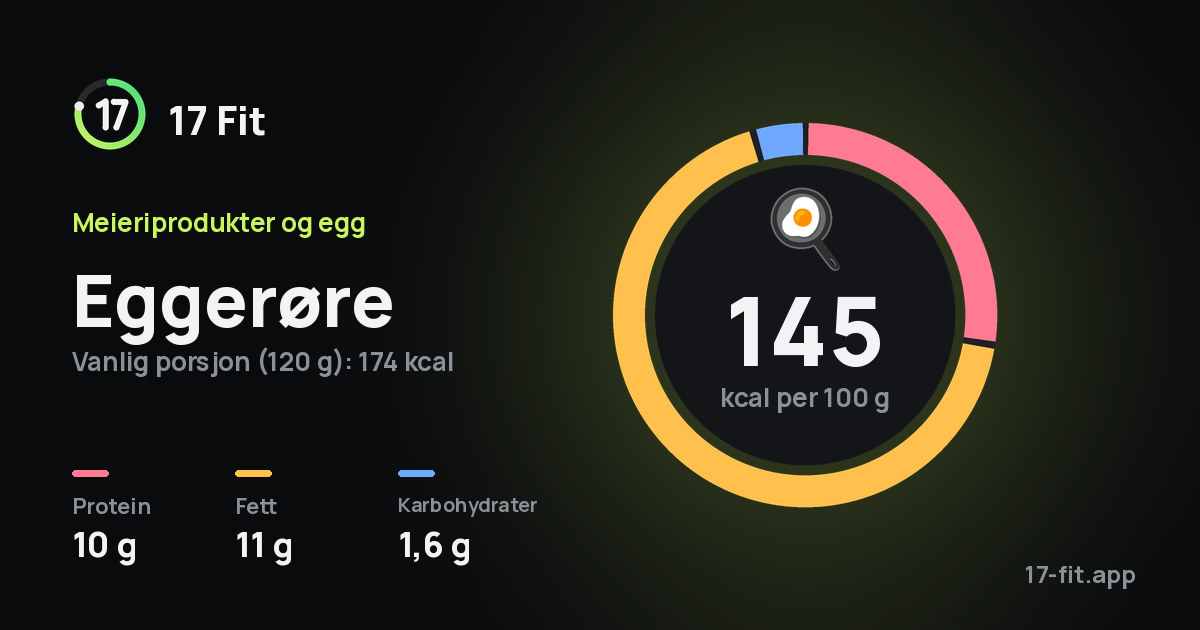 Eggerøre: 145 kcal per 100 g, 10 g protein, 11 g fett, 1,6 g karbohydrater.