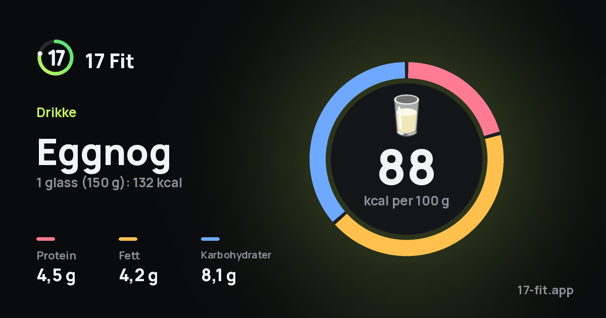 Eggnog: 88 kcal per 100 g, 4,5 g protein, 4,2 g fett, 8,1 g karbohydrater.