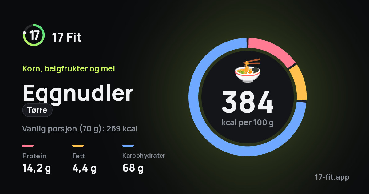 Eggnudler (tørre): 384 kcal per 100 g, 14,2 g protein, 4,4 g fett, 68 g karbohydrater.