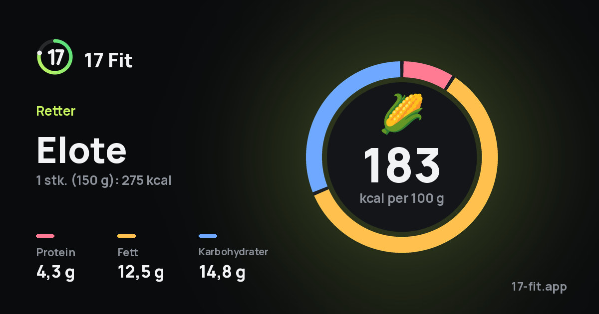 Elote: 183 kcal per 100 g, 4,3 g protein, 12,5 g fett, 14,8 g karbohydrater.