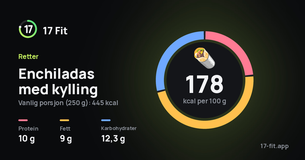 Enchiladas med kylling: 178 kcal per 100 g, 10 g protein, 9 g fett, 12,3 g karbohydrater.