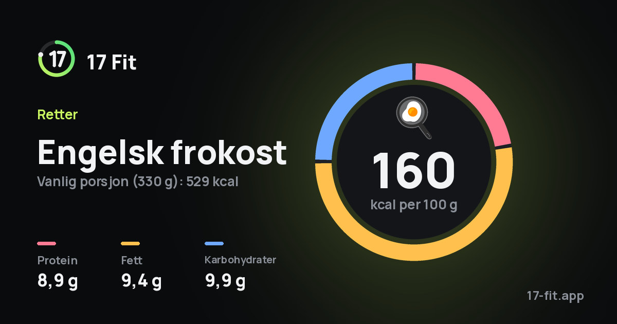 Engelsk frokost: 160 kcal per 100 g, 8,9 g protein, 9,4 g fett, 9,9 g karbohydrater.
