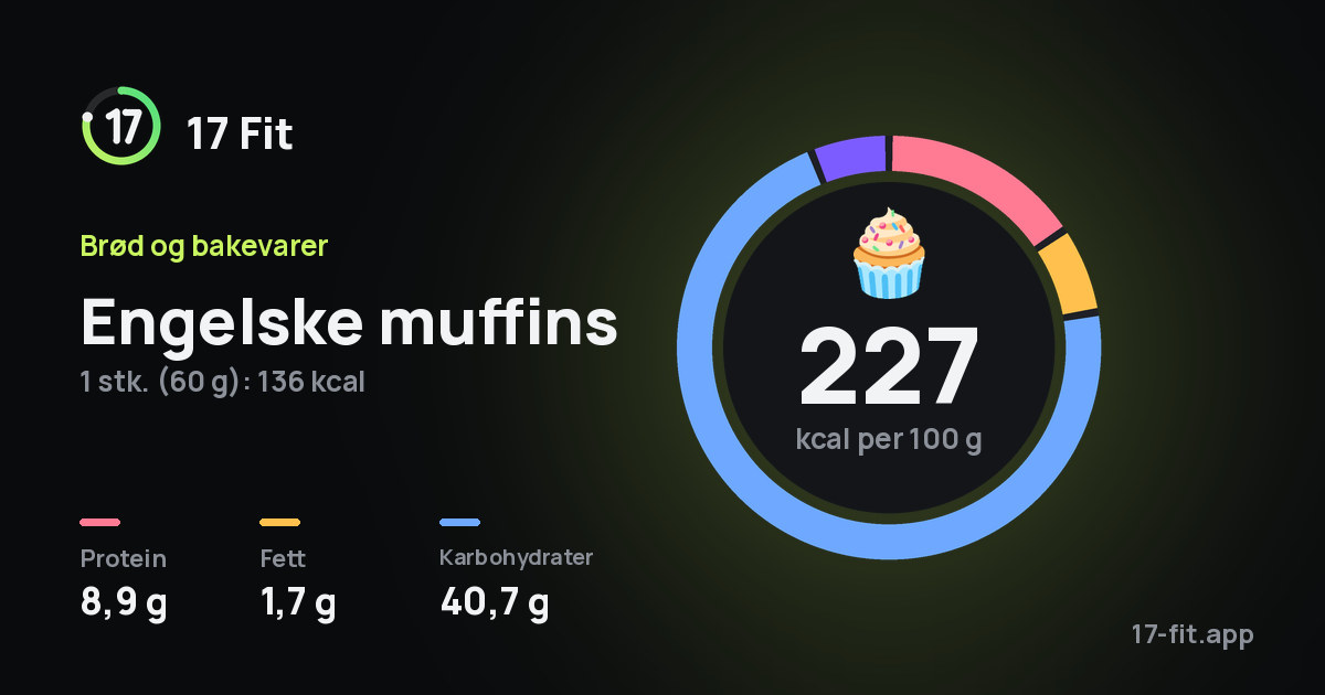 Engelske muffins: 227 kcal per 100 g, 8,9 g protein, 1,7 g fett, 40,7 g karbohydrater.