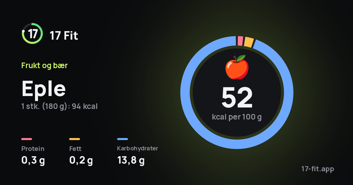Eple: 52 kcal per 100 g, 0,3 g protein, 0,2 g fett, 13,8 g karbohydrater.