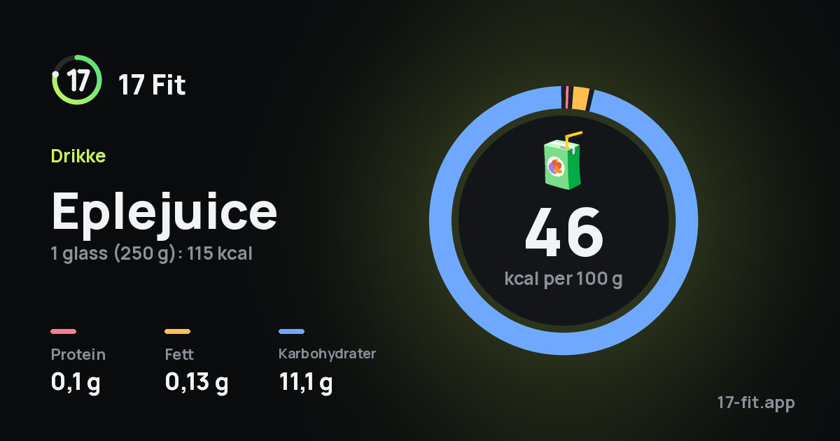 Eplejuice: 46 kcal per 100 g, 0,1 g protein, 0,13 g fett, 11,1 g karbohydrater.