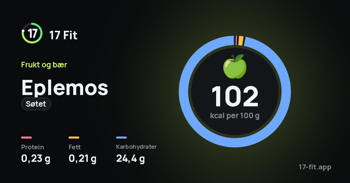 Eplemos (søtet): 102 kcal per 100 g, 0,23 g protein, 0,21 g fett, 24,4 g karbohydrater.