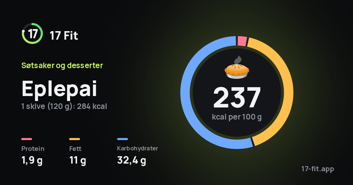 Eplepai: 237 kcal per 100 g, 1,9 g protein, 11 g fett, 32,4 g karbohydrater.