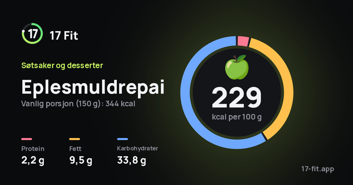 Eplesmuldrepai: 229 kcal per 100 g, 2,2 g protein, 9,5 g fett, 33,8 g karbohydrater.