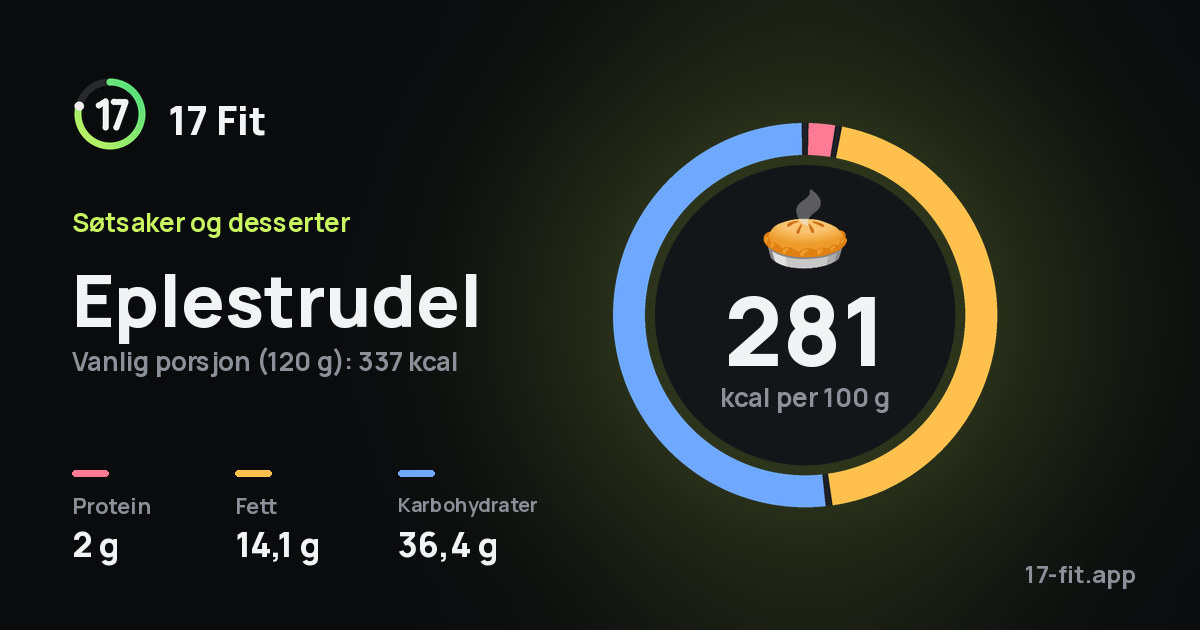 Eplestrudel: 281 kcal per 100 g, 2 g protein, 14,1 g fett, 36,4 g karbohydrater.