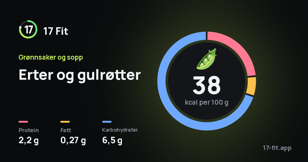 Erter og gulrøtter: 38 kcal per 100 g, 2,2 g protein, 0,27 g fett, 6,5 g karbohydrater.