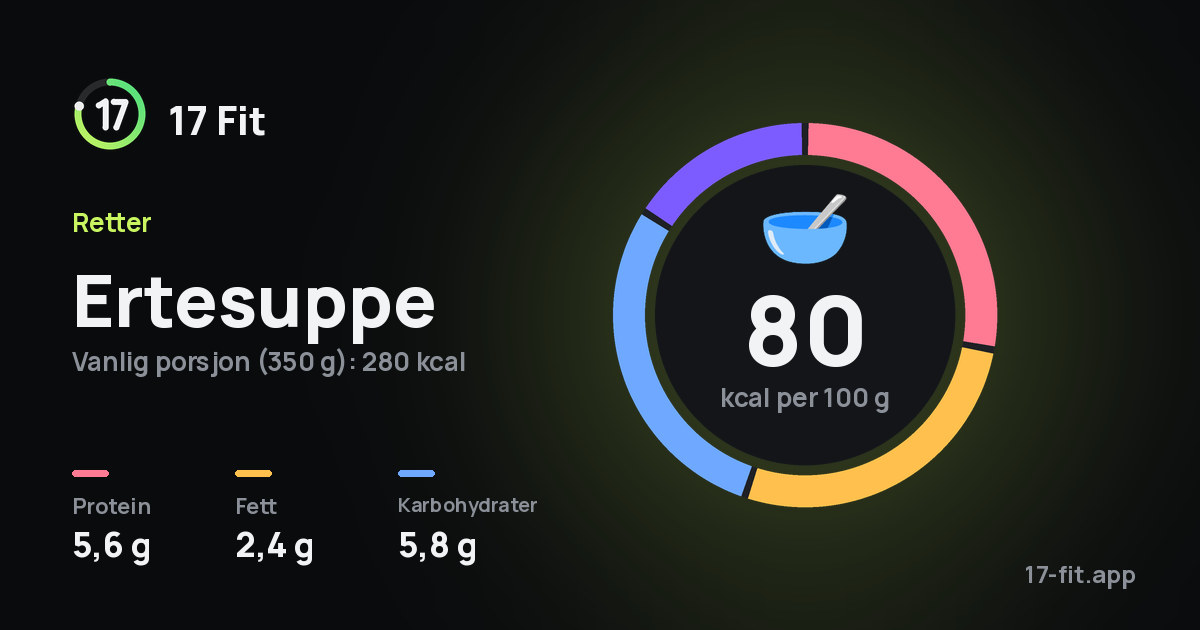 Ertesuppe: 80 kcal per 100 g, 5,6 g protein, 2,4 g fett, 5,8 g karbohydrater.